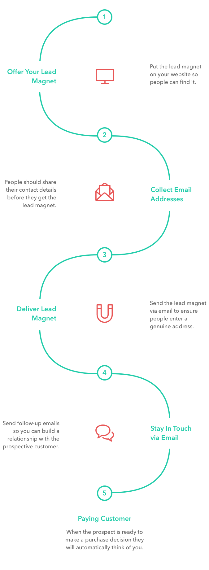 5 steps in a lead magnet funnel